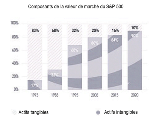 Évolution de la part des actifs tangibles et intangibles dans la valeur de marché du S&P 500 de 1975 à 2020